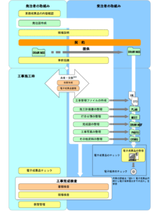 電子納品の流れ　フォトラクション