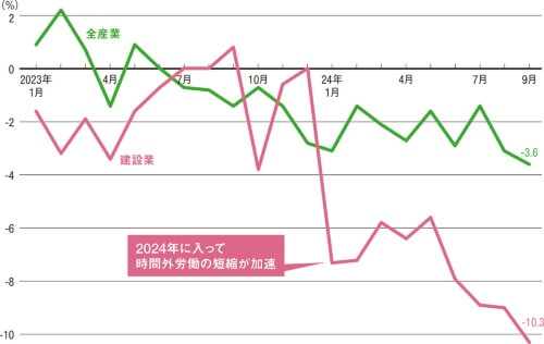 建設業の残業時間減少が加速、国は出先でも月単位の週休2日推進｜日経クロステック